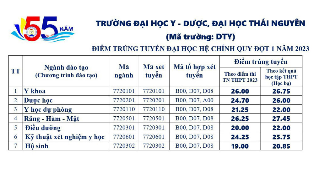 Nhiều trường thuộc Đại học Thái Nguyên công bố điểm chuẩn