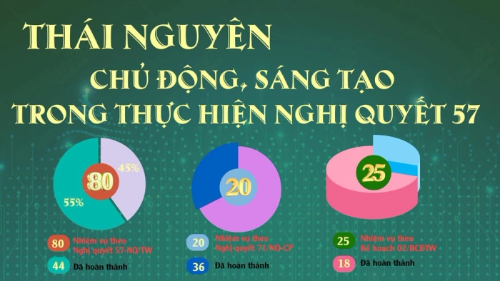 Thái Nguyên: Nhiều kết quả trong thực hiện Nghị quyết 57