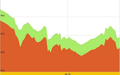 Giá vàng giảm 300.000 đồng/lượng