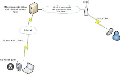 Giả mạo số điện thoại di động - Làm thế nào để nhận biết?