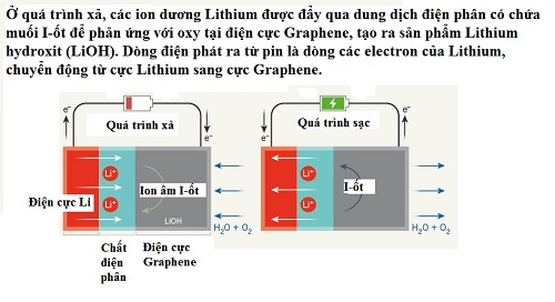 Sơ đồ quá trình hoạt động của pin Li-O2. Ảnh: Nature