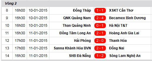 Đã có những bất ngờ đầu tiên sau vòng 2