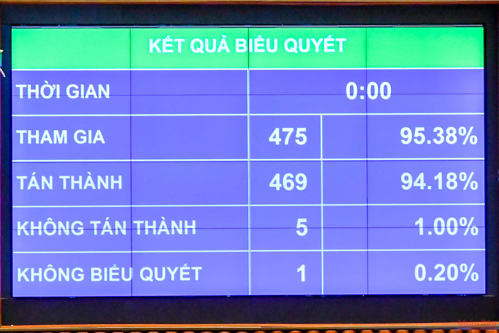 Kết quả biểu quyết Nghị quyết thành lập Đoàn giám sát chuyên đề “Việc huy động, quản lý và sử dụng các nguồn lực phục vụ công tác phòng, chống dịch Covid-19; việc thực hiện chính sách, pháp luật về y tế cơ sở, y tế dự phòng”. (Ảnh: NGUYÊN KHOA)