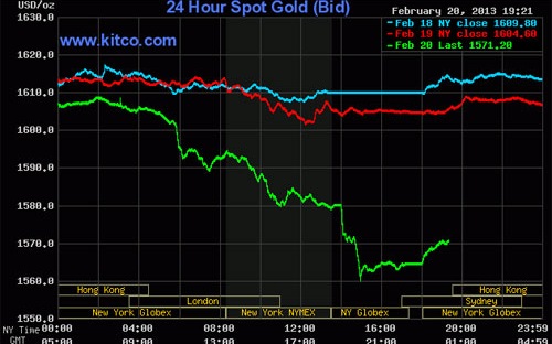 Giá vàng thế giới lao dốc ồ ạt